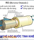 MÀNG LỌC RO CẤU TẠO NHƯ THẾ NÀO? CÓ MẤY LOẠI MÀNG LỌC RO?